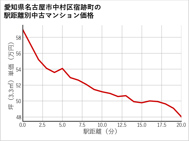 愛知県名古屋市中村区宿跡町の徒歩距離別の中古マンション坪単価