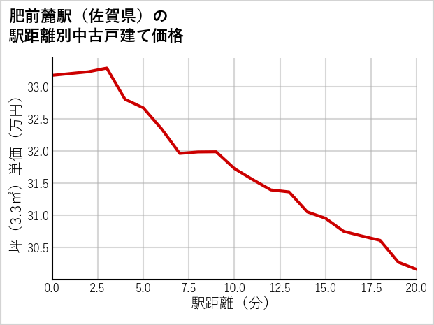 肥前麓駅（佐賀県）の徒歩距離別の中古戸建て坪単価