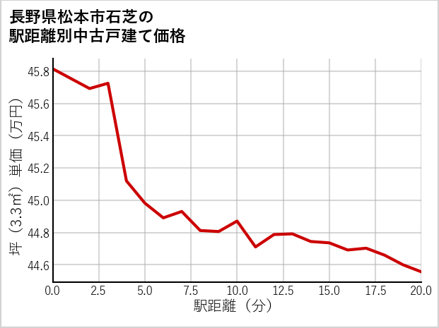 長野県松本市石芝の徒歩距離別の中古戸建て坪単価