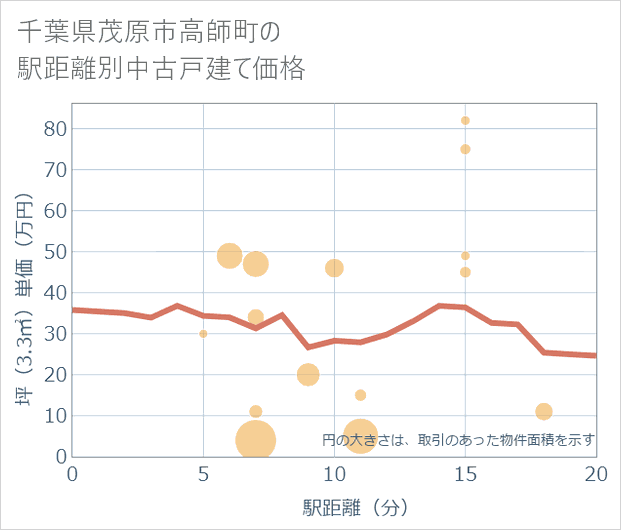 千葉県茂原市高師町の徒歩距離別の中古戸建て坪単価