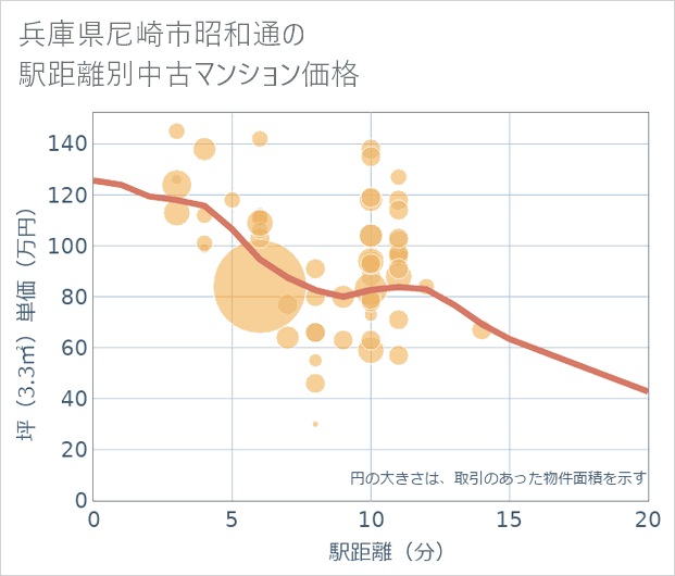 兵庫県尼崎市昭和通の徒歩距離別の中古マンション坪単価