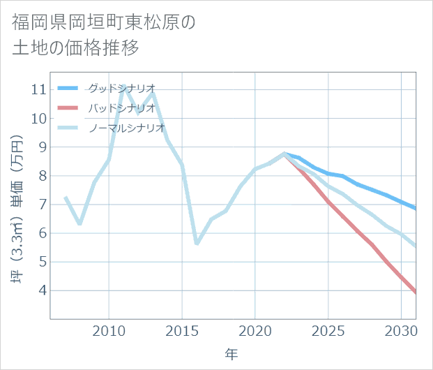 福岡県岡垣町東松原の土地価格推移