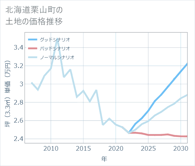 北海道栗山町の土地価格推移