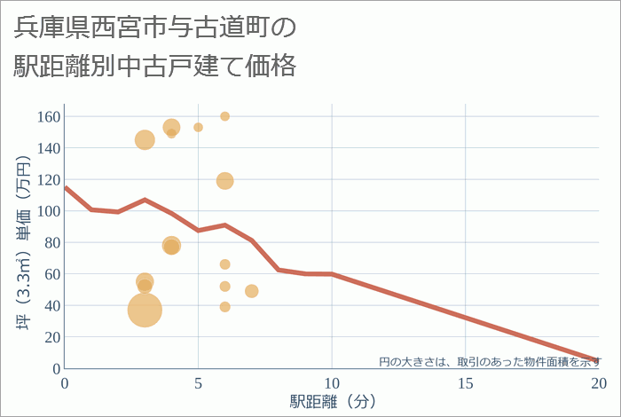 兵庫県西宮市与古道町の徒歩距離別の中古戸建て坪単価