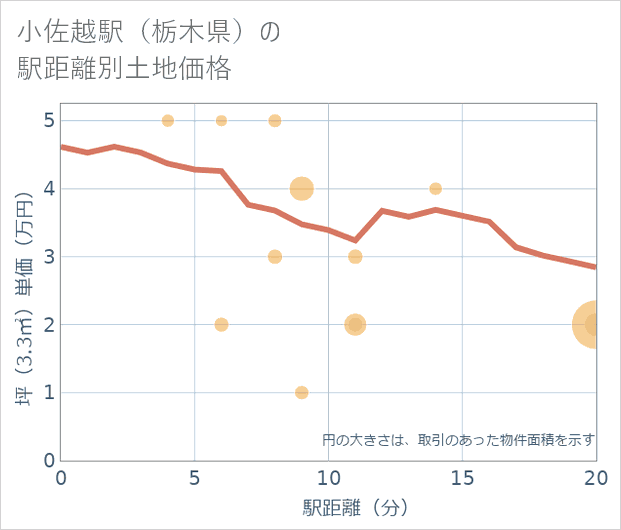 小佐越駅（栃木県）の徒歩距離別の土地坪単価