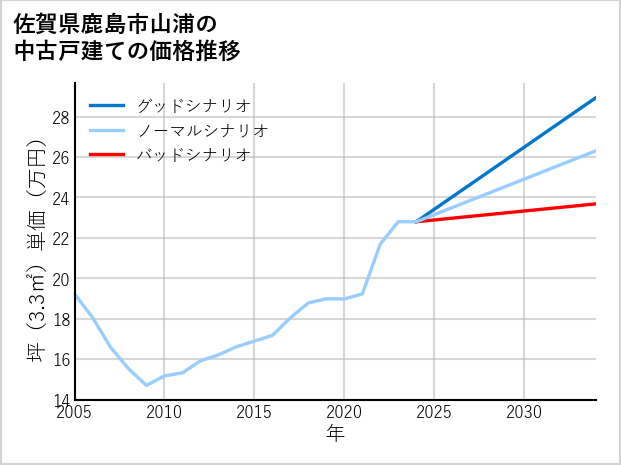 佐賀県鹿島市山浦の中古戸建て価格推移