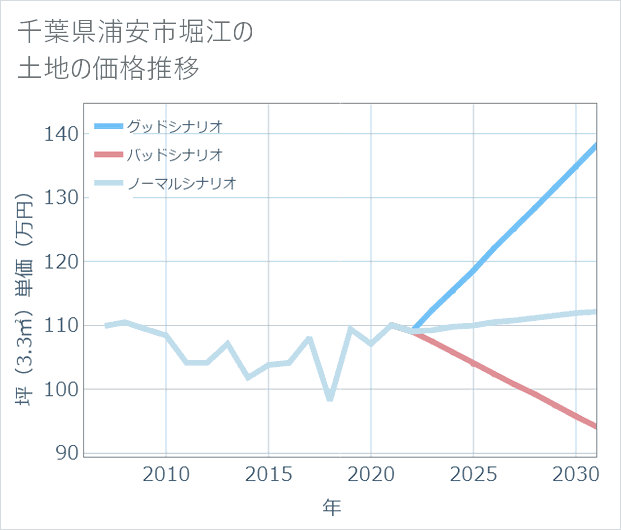 千葉県浦安市堀江の土地価格推移