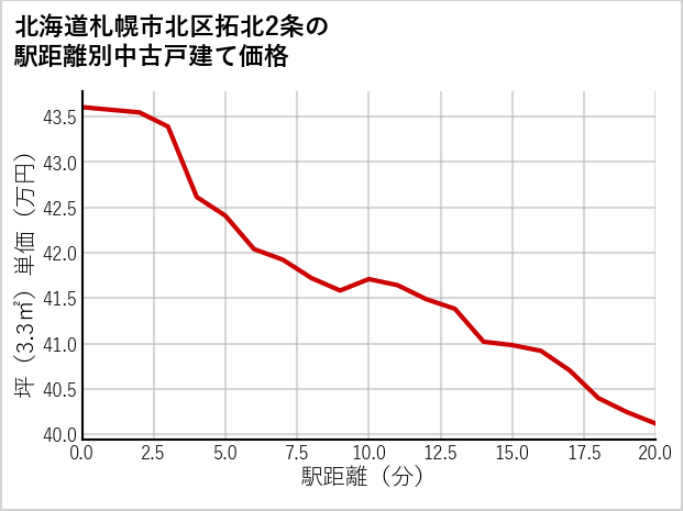 北海道札幌市北区拓北2条の徒歩距離別の中古戸建て坪単価