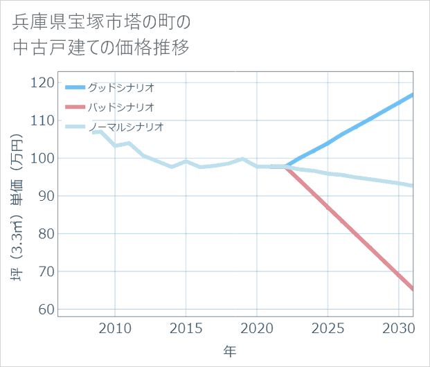 兵庫県宝塚市塔の町の中古戸建て価格推移