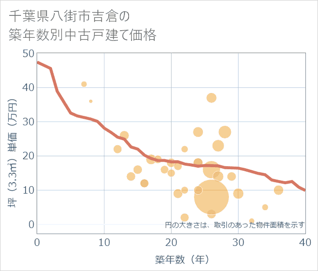 千葉県八街市吉倉の築年数別の中古戸建て坪単価