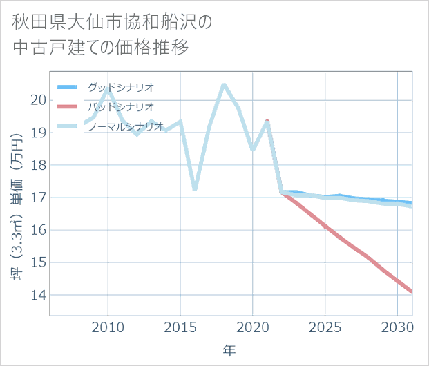 秋田県大仙市協和船沢の中古戸建て価格推移