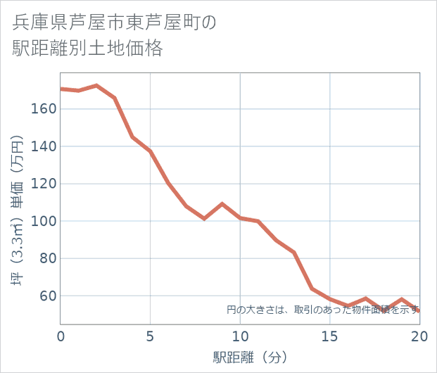 兵庫県芦屋市東芦屋町の徒歩距離別の土地坪単価