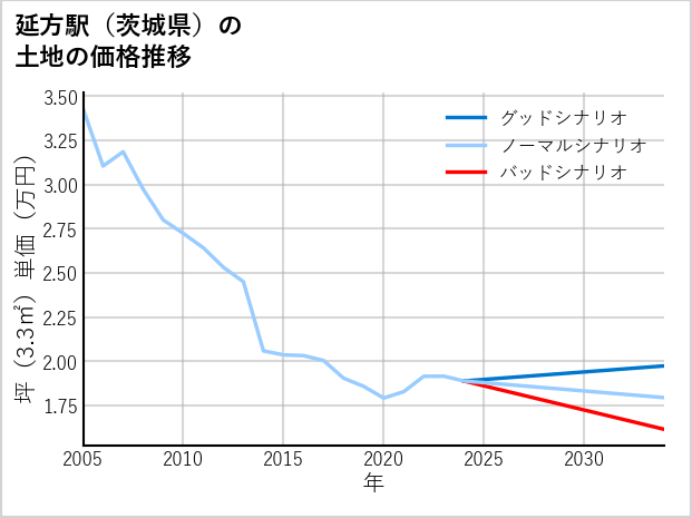 延方駅（茨城県）の土地価格推移