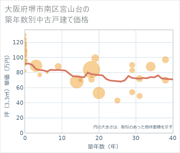 大阪府堺市南区宮山台の築年数別の中古戸建て坪単価