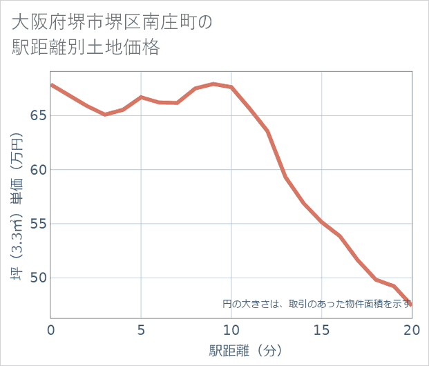 大阪府堺市堺区南庄町の徒歩距離別の土地坪単価