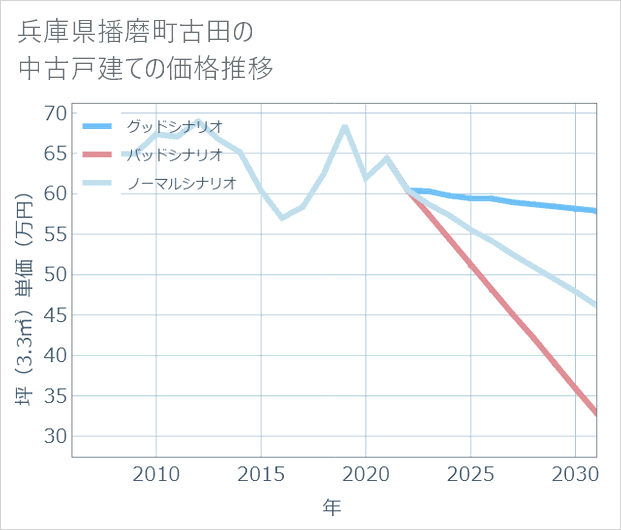 兵庫県播磨町古田の中古戸建て価格推移