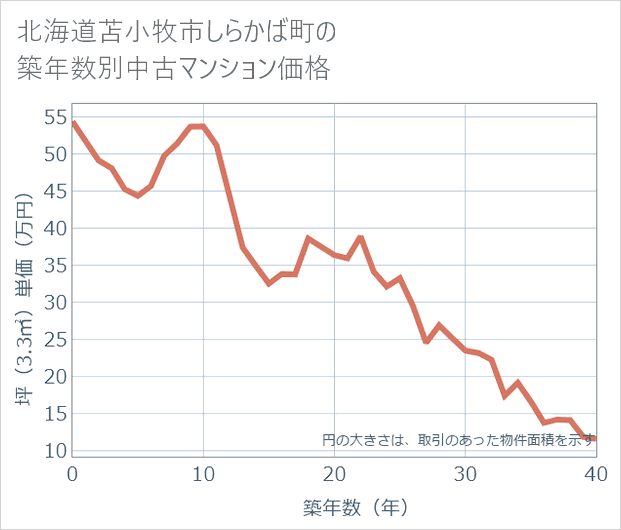 北海道苫小牧市しらかば町の築年数別の中古マンション坪単価