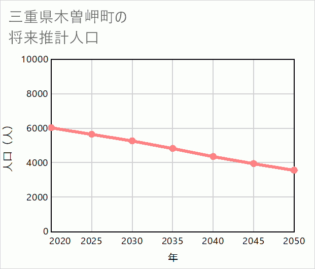 木曽岬町の将来推計人口