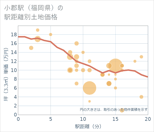 小郡駅(福岡県)の徒歩距離別の土地坪単価
