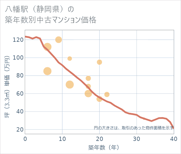 八幡駅（静岡県）の築年数別の中古マンション坪単価
