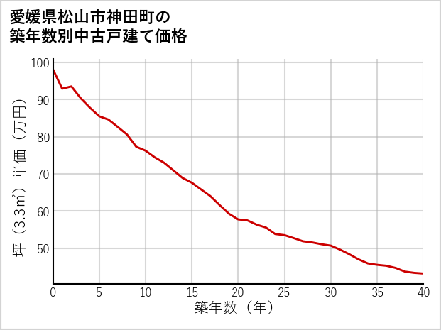愛媛県松山市神田町の築年数別の中古戸建て坪単価