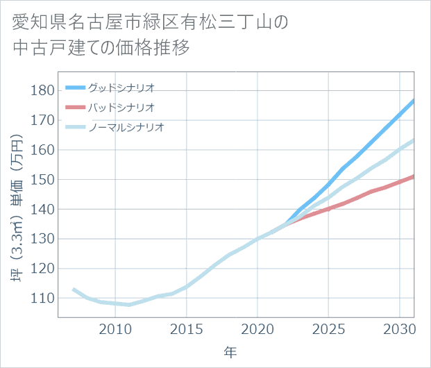 愛知県名古屋市緑区有松三丁山の中古戸建て価格推移