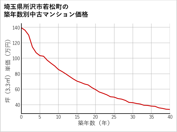 埼玉県所沢市若松町の築年数別の中古マンション坪単価
