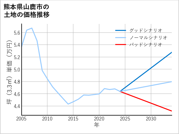 熊本県山鹿市の土地価格推移