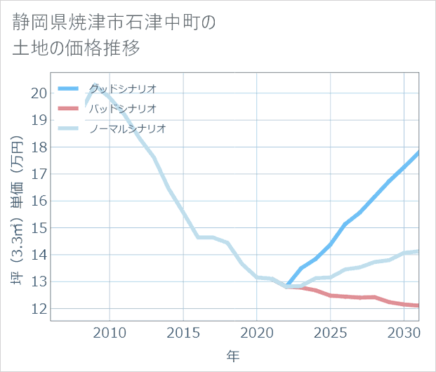 静岡県焼津市石津中町の土地価格推移