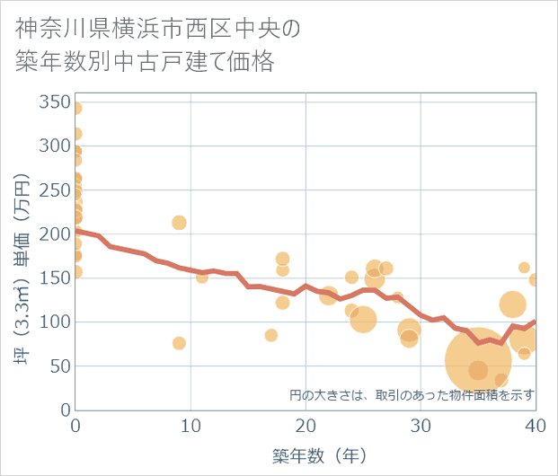 神奈川県横浜市西区中央の築年数別の中古戸建て坪単価