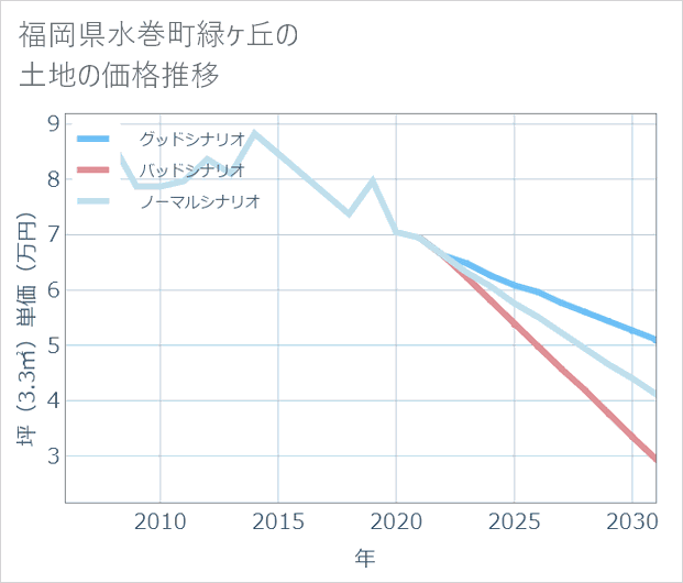 福岡県水巻町緑ケ丘の土地価格推移