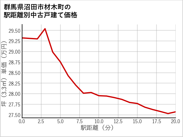 群馬県沼田市材木町の徒歩距離別の中古戸建て坪単価