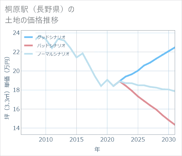 桐原駅(長野県)の土地価格推移