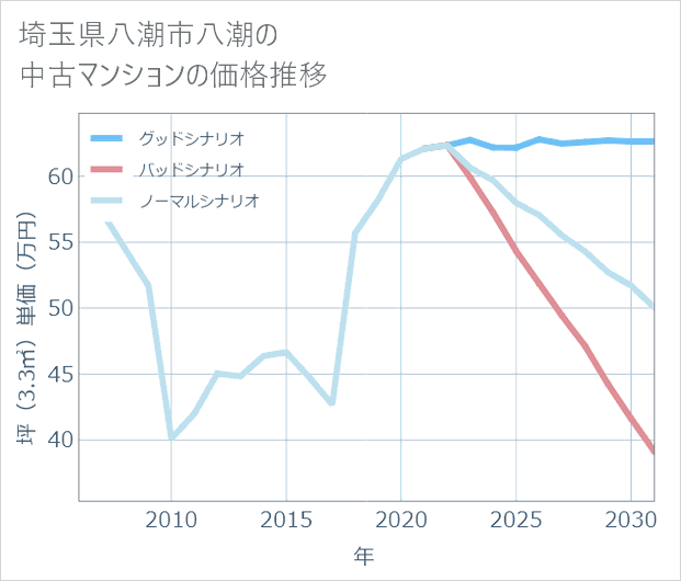埼玉県八潮市八潮の中古マンション価格推移