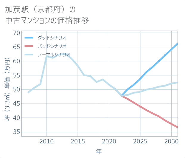 加茂駅(京都府)の中古マンション価格推移
