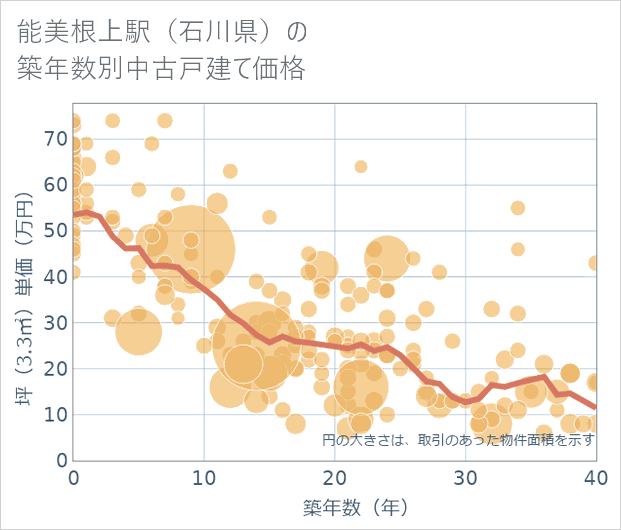 能美根上駅(石川県)の築年数別の中古戸建て坪単価