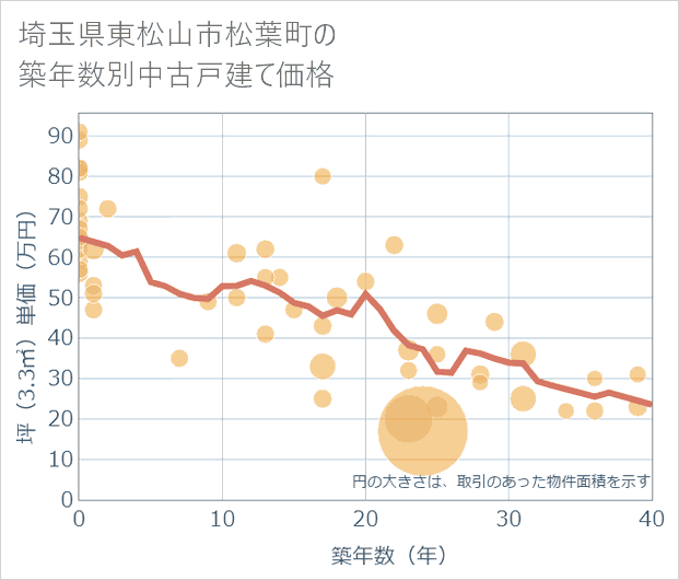 埼玉県東松山市松葉町の築年数別の中古戸建て坪単価
