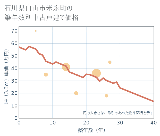 石川県白山市米永町の築年数別の中古戸建て坪単価