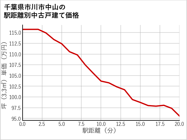 千葉県市川市中山の徒歩距離別の中古戸建て坪単価