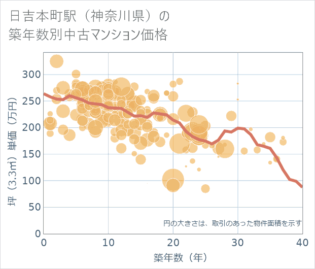 日吉本町駅(神奈川県)の築年数別の中古マンション坪単価