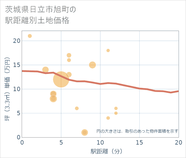茨城県日立市旭町の徒歩距離別の土地坪単価