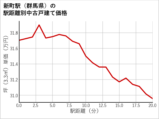 新町駅（群馬県）の徒歩距離別の中古戸建て坪単価