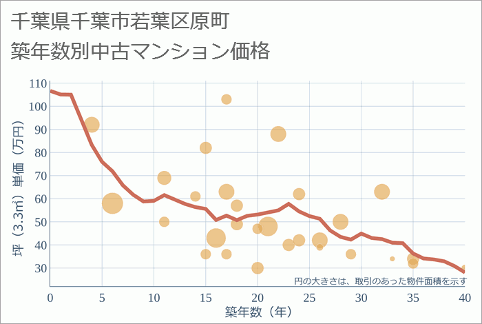 千葉県千葉市若葉区原町の築年数別の中古マンション坪単価