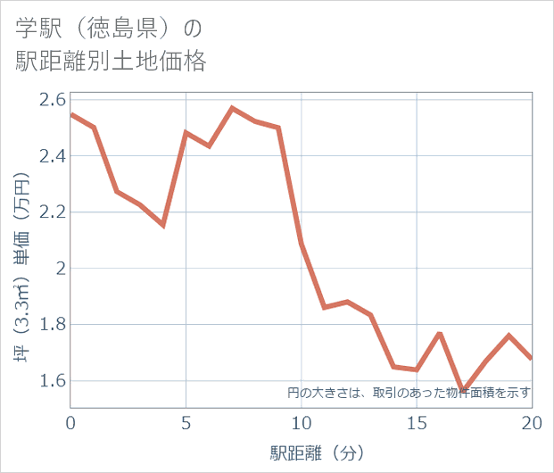 学駅(徳島県)の徒歩距離別の土地坪単価