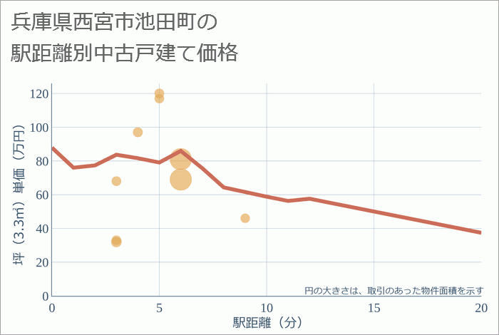 兵庫県西宮市池田町の徒歩距離別の中古戸建て坪単価