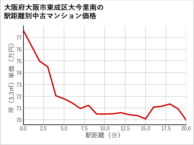 大阪府大阪市東成区大今里南の徒歩距離別の中古マンション坪単価