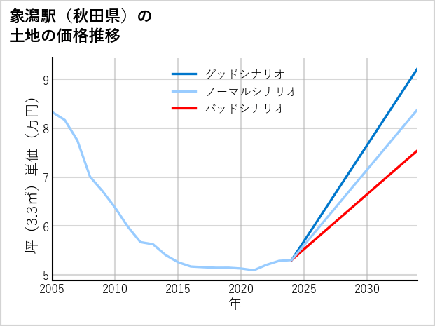 象潟駅（秋田県）の土地価格推移