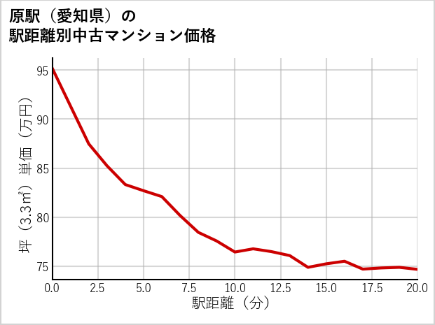原駅（愛知県）の徒歩距離別の中古マンション坪単価