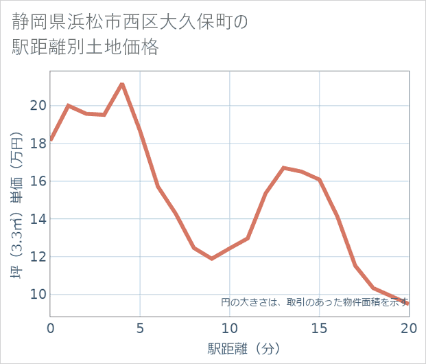 静岡県浜松市西区大久保町の徒歩距離別の土地坪単価