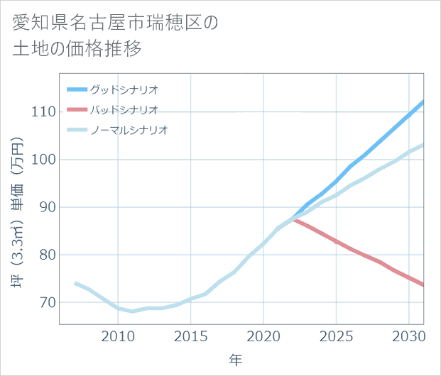 愛知県名古屋市瑞穂区の土地価格推移